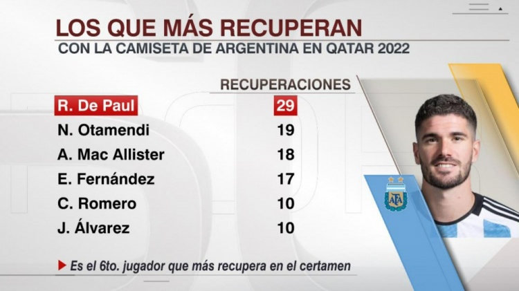 德保罗阿根廷国家队 中场大闸！德保罗本届世界杯29次恢复球权，阿根廷队内最多