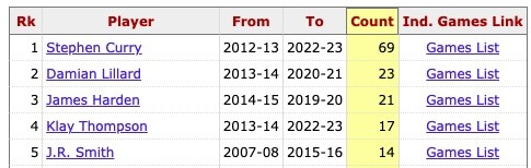 利拉德破库里三分记录 库里几次得分王 库里本赛季三分命中数联盟第一 库里生涯第18次单场10 三分 库里生涯第70次投进8+三分 历史第一 比第二的利拉德多47次