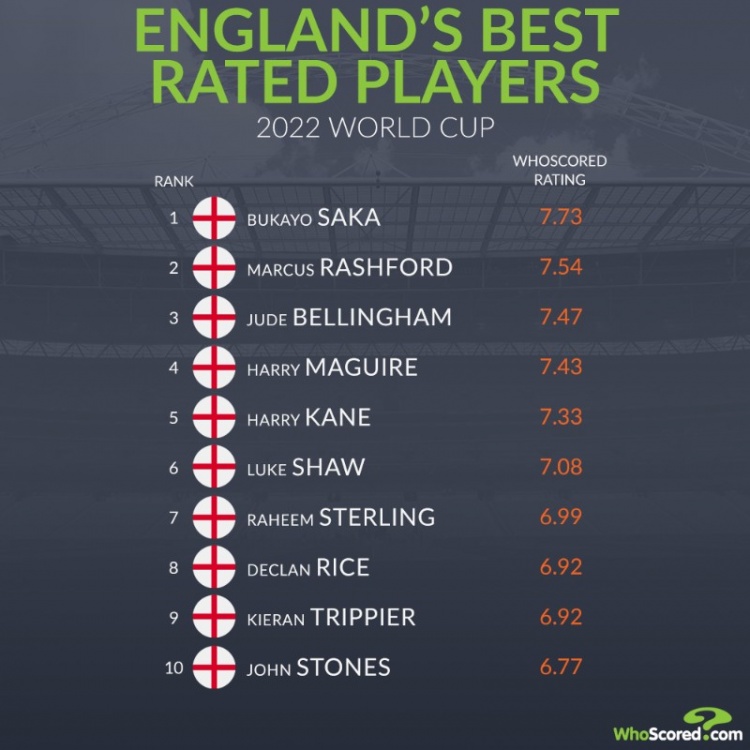 英格兰队世界杯最好名次,英格兰世界杯最佳战绩,2018年世界杯英格兰队战绩 英格兰世界杯评分榜：萨卡、拉什福德、贝林厄姆、马奎尔前4位
