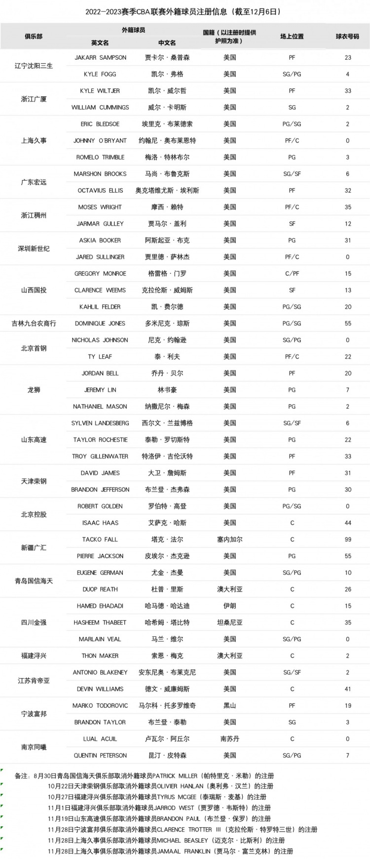 上海男篮签约汉斯布鲁 CBA上海队球员 上海篮球俱乐部CBA 上海篮球俱乐部外援 CBA官方：上海男篮注册布莱德索&奥布莱恩特