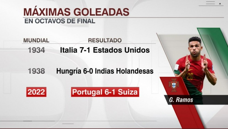 2016欧洲杯葡萄牙小组赛最艰难一战 16欧洲杯葡萄牙夺冠历程 葡萄牙欧洲杯历史比分 葡萄牙夺得过几次欧洲杯 葡萄牙6-1瑞士，创造世界杯历史16强战第三大分差纪录