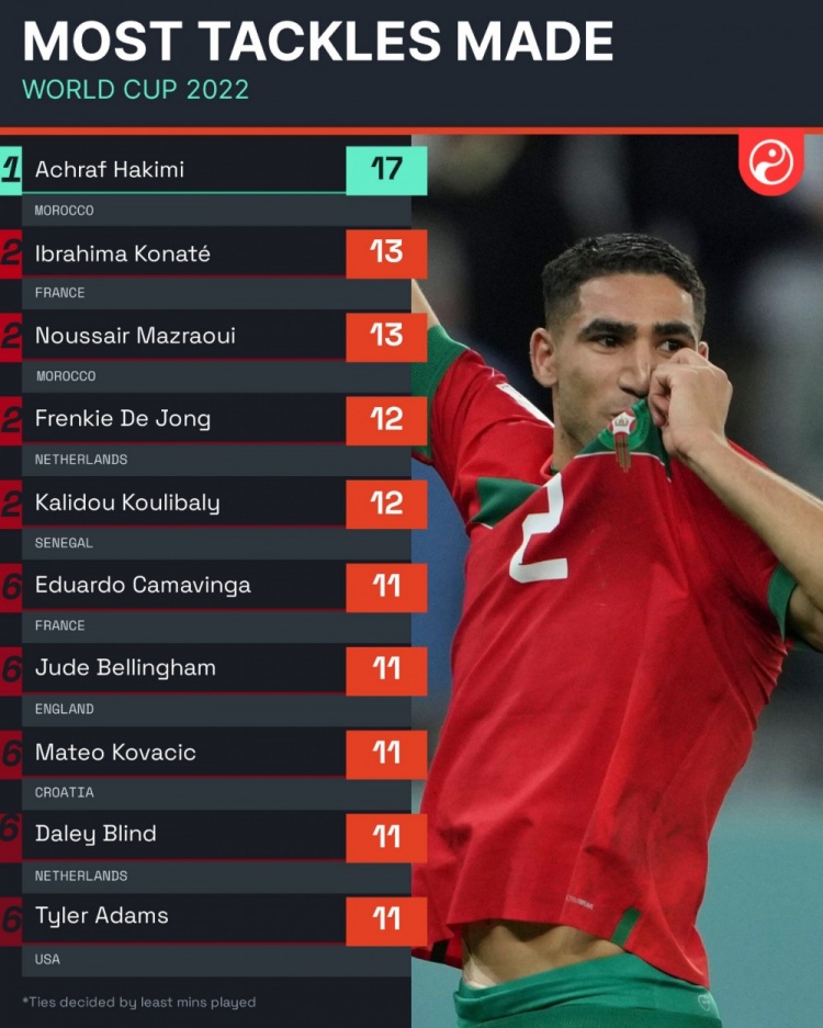 世界杯抢断榜:阿什拉夫17次居首,科纳特,马兹拉维并列第二