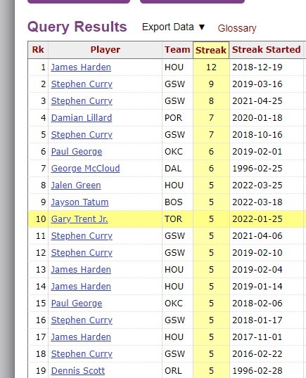 哈登三分总数可能历史第一,哈登本赛季三分命中数多少个,nba两个哈达威,本赛季哈登进了多少个三分 小哈达威连续5场至少投进5个三分 排名NBA历史并列第8位