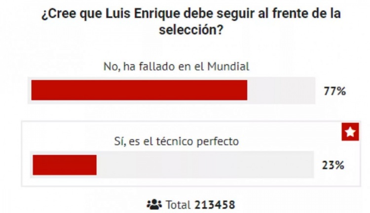马卡报投票:77%参与者认为西班牙主帅恩里克应下课