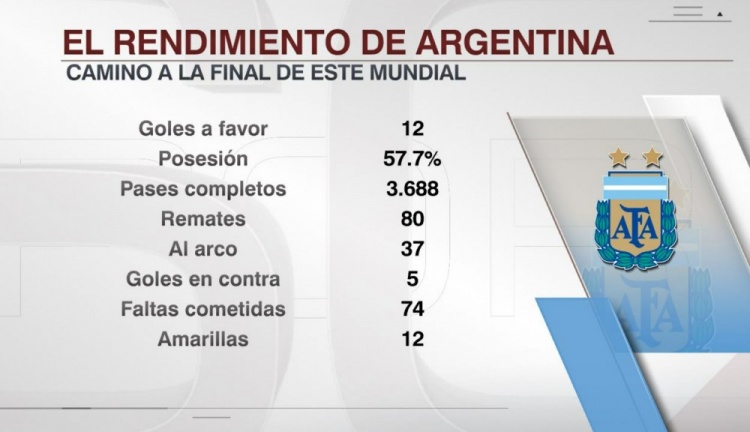 2014世界杯阿根廷进球数量 阿根廷国家队进球数 14年世界杯阿根廷淘汰赛数据 18年阿根廷世界杯战绩 阿根廷本届世界杯数据：打进12球丢5球，平均控球率57.7%