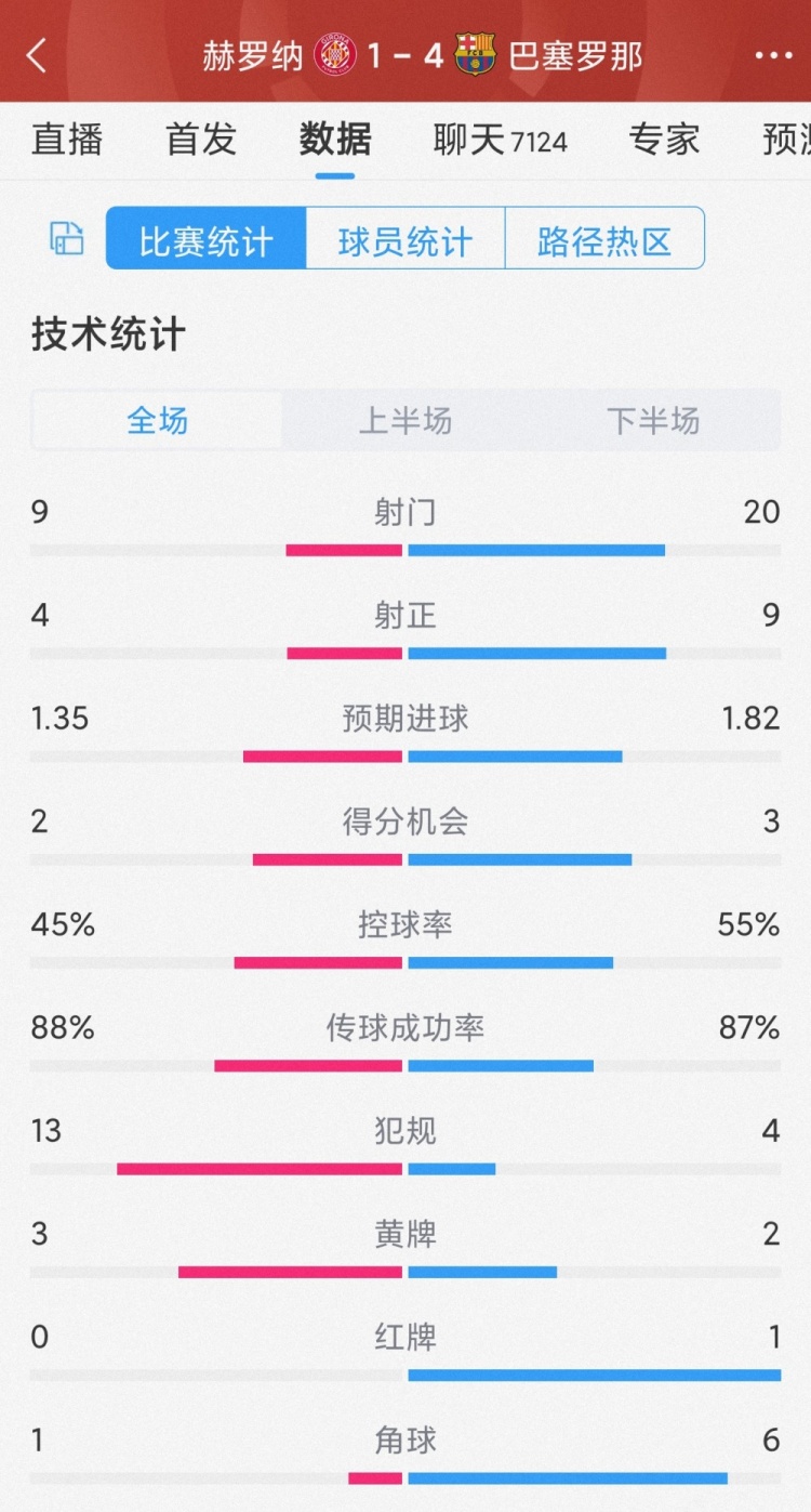 优势明显!巴萨4-1赫罗纳全场数据:射门20-9,射正9-4